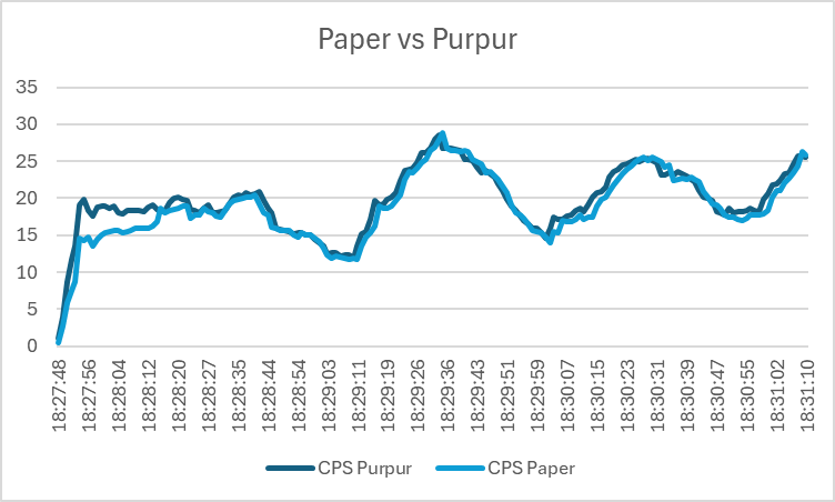 Comparison between Paper and Purpur
