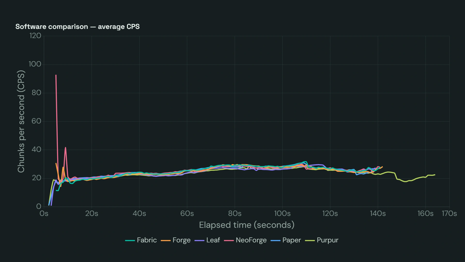 Line chart comparing average chunks per second for Fabric, Forge, Leaf, NeoForge, Paper, and Purpur on the Orange Pi 5