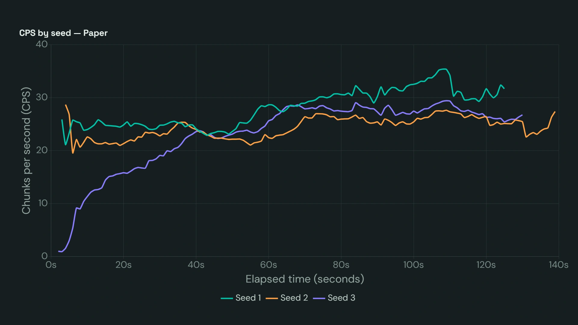 Line chart showing Paper chunk generation CPS across three seeds on the Orange Pi 5