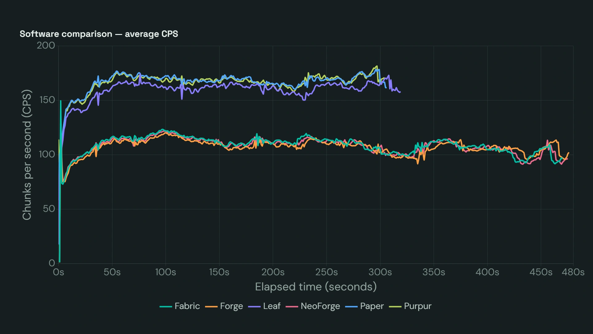 Line chart comparing average chunks per second for Fabric, Forge, Leaf, NeoForge, Paper, and Purpur on the custom Intel server