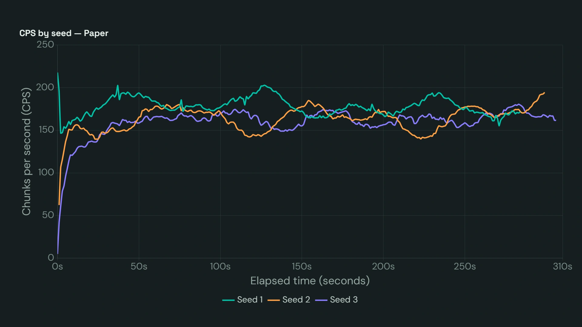 Line chart showing Paper chunk generation CPS across three seeds on the custom Intel server